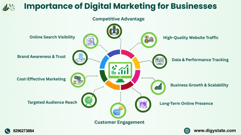 importance of digital marketing for Business: 10 Important Key Points